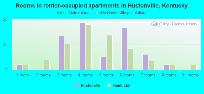 Rooms in renter-occupied apartments in Hustonville, Kentucky