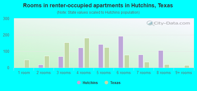 Rooms in renter-occupied apartments in Hutchins, Texas