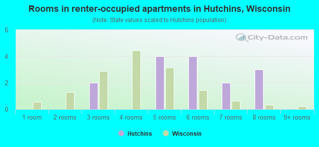 Rooms in renter-occupied apartments in Hutchins, Wisconsin