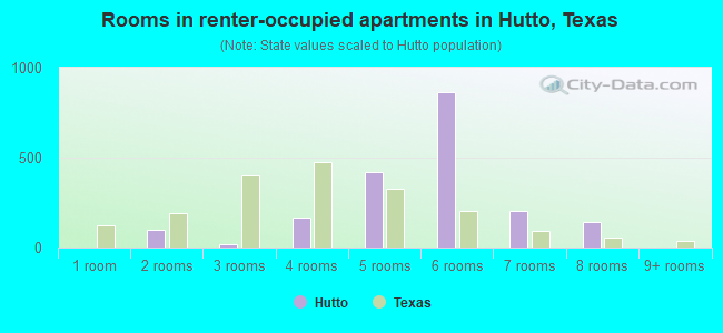 Rooms in renter-occupied apartments in Hutto, Texas