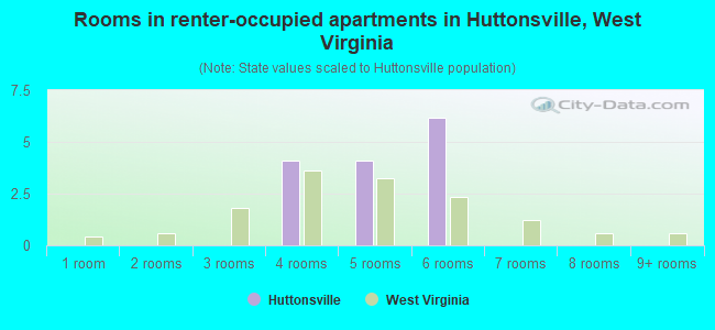Rooms in renter-occupied apartments in Huttonsville, West Virginia