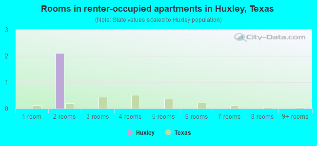 Rooms in renter-occupied apartments in Huxley, Texas
