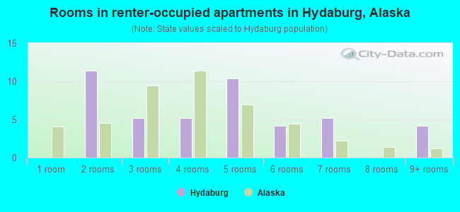 Rooms in renter-occupied apartments in Hydaburg, Alaska