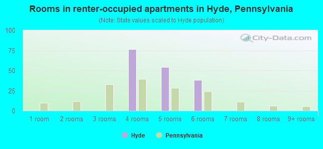 Rooms in renter-occupied apartments in Hyde, Pennsylvania