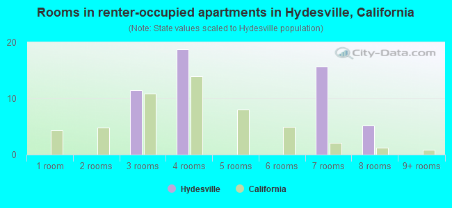 Rooms in renter-occupied apartments in Hydesville, California