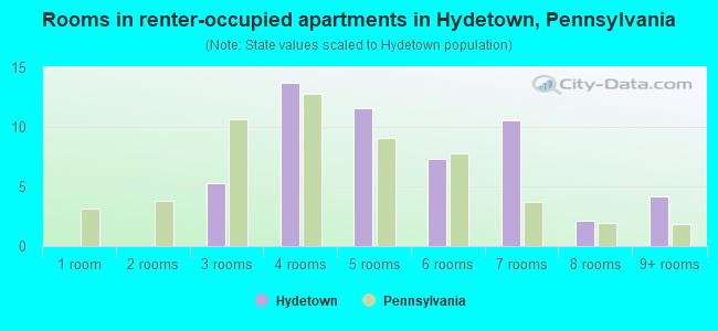 Rooms in renter-occupied apartments in Hydetown, Pennsylvania