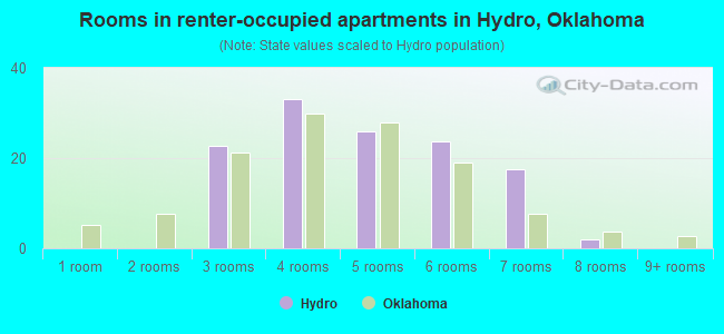 Rooms in renter-occupied apartments in Hydro, Oklahoma