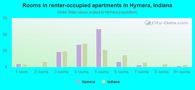 Rooms in renter-occupied apartments in Hymera, Indiana