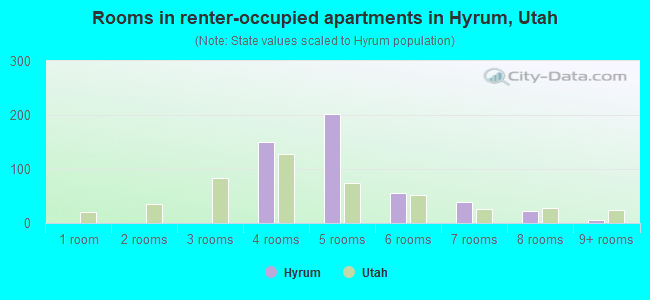 Rooms in renter-occupied apartments in Hyrum, Utah