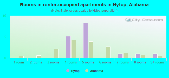 Rooms in renter-occupied apartments in Hytop, Alabama
