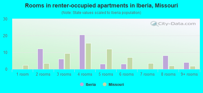 Rooms in renter-occupied apartments in Iberia, Missouri