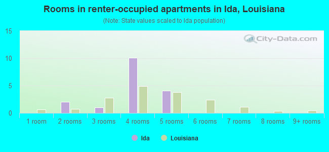 Rooms in renter-occupied apartments in Ida, Louisiana