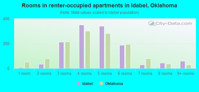 Rooms in renter-occupied apartments in Idabel, Oklahoma