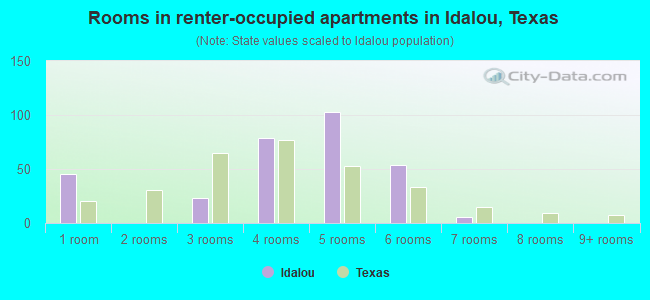 Rooms in renter-occupied apartments in Idalou, Texas