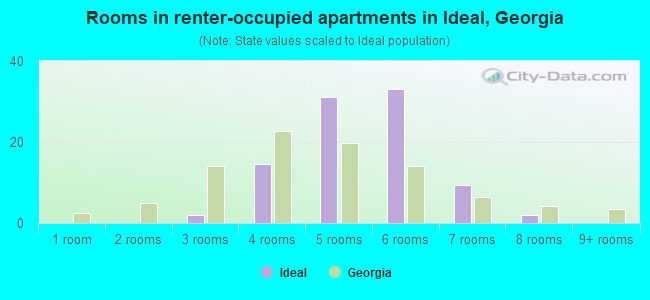 Rooms in renter-occupied apartments in Ideal, Georgia