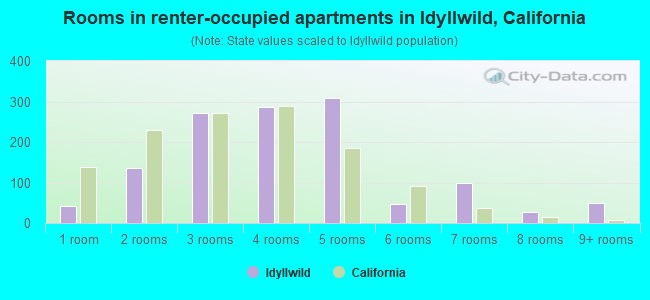 Rooms in renter-occupied apartments in Idyllwild, California