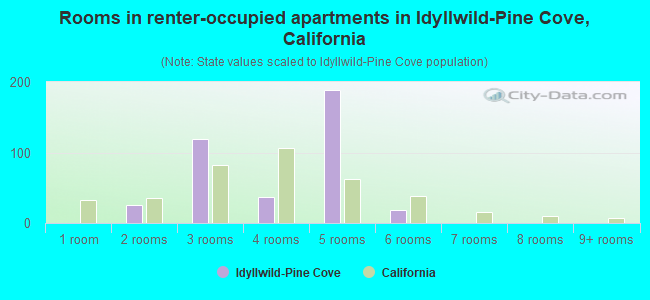 Rooms in renter-occupied apartments in Idyllwild-Pine Cove, California