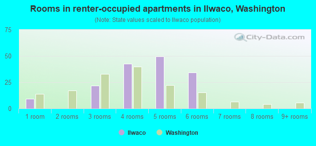 Rooms in renter-occupied apartments in Ilwaco, Washington