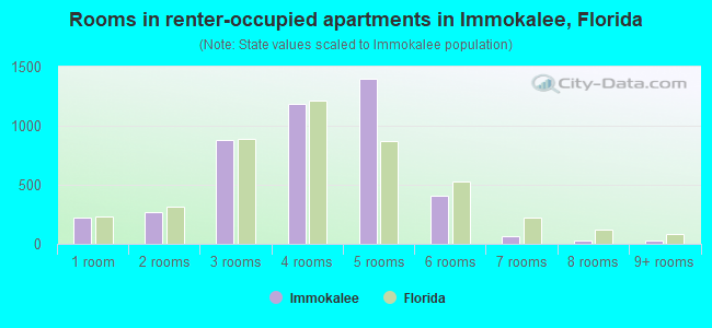 Rooms in renter-occupied apartments in Immokalee, Florida