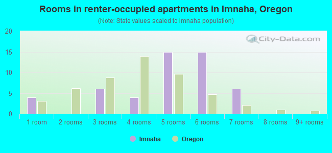 Rooms in renter-occupied apartments in Imnaha, Oregon