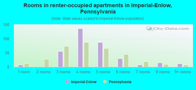 Rooms in renter-occupied apartments in Imperial-Enlow, Pennsylvania