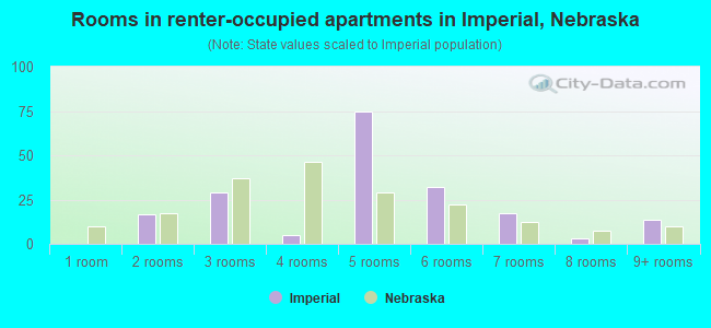 Rooms in renter-occupied apartments in Imperial, Nebraska