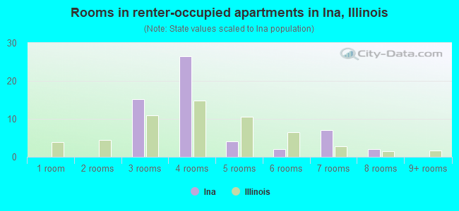 Rooms in renter-occupied apartments in Ina, Illinois