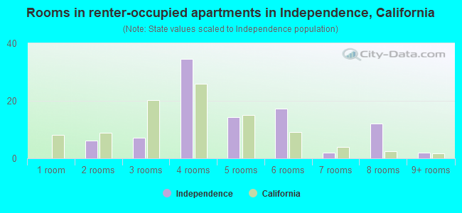 Rooms in renter-occupied apartments in Independence, California