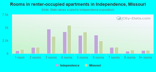 Rooms in renter-occupied apartments in Independence, Missouri