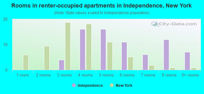 Rooms in renter-occupied apartments in Independence, New York