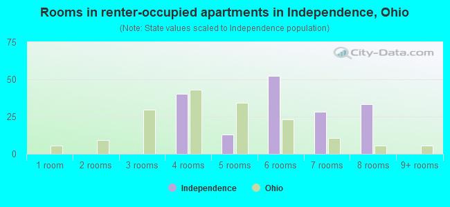 Rooms in renter-occupied apartments in Independence, Ohio