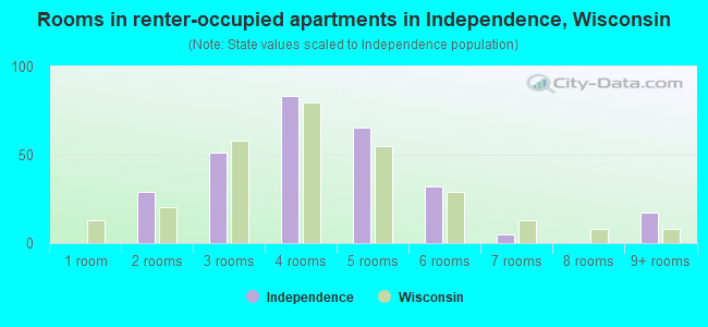 Rooms in renter-occupied apartments in Independence, Wisconsin