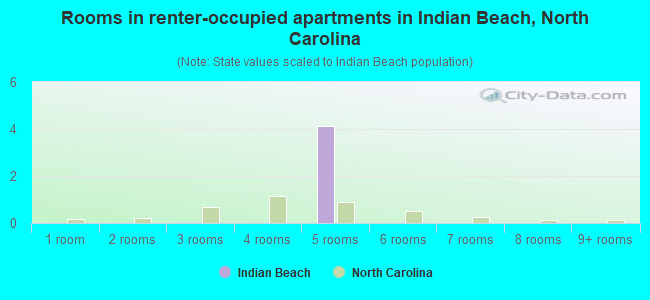Rooms in renter-occupied apartments in Indian Beach, North Carolina