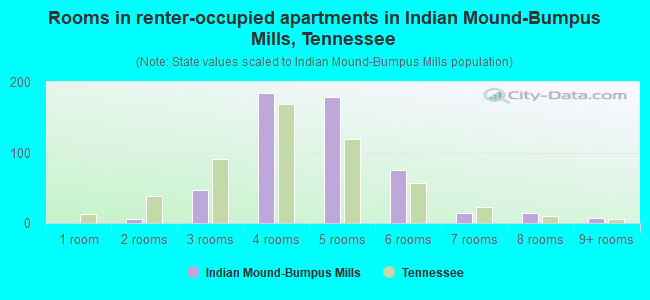 Rooms in renter-occupied apartments in Indian Mound-Bumpus Mills, Tennessee