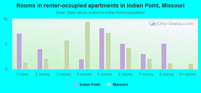 Rooms in renter-occupied apartments in Indian Point, Missouri