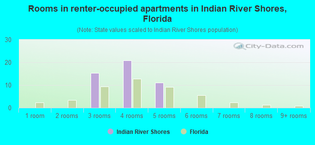 Rooms in renter-occupied apartments in Indian River Shores, Florida