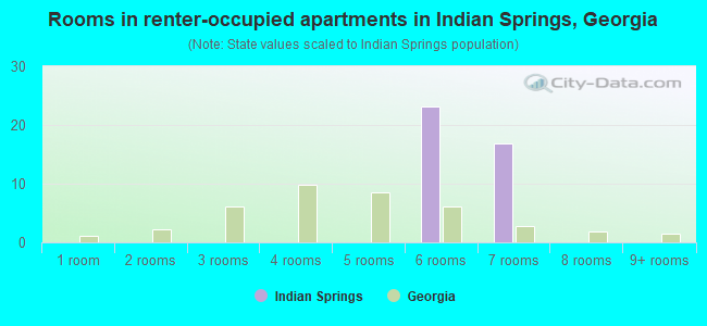 Rooms in renter-occupied apartments in Indian Springs, Georgia