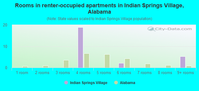 Rooms in renter-occupied apartments in Indian Springs Village, Alabama