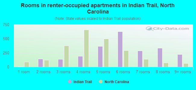 Rooms in renter-occupied apartments in Indian Trail, North Carolina