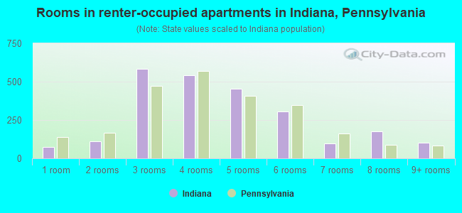Rooms in renter-occupied apartments in Indiana, Pennsylvania