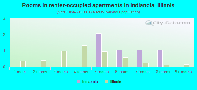 Rooms in renter-occupied apartments in Indianola, Illinois