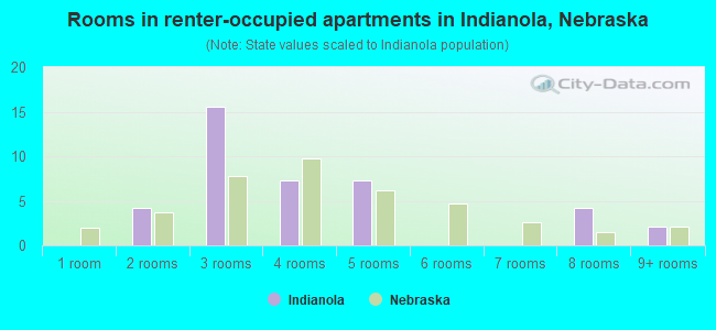 Rooms in renter-occupied apartments in Indianola, Nebraska