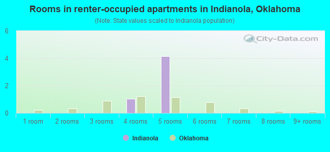 Rooms in renter-occupied apartments in Indianola, Oklahoma