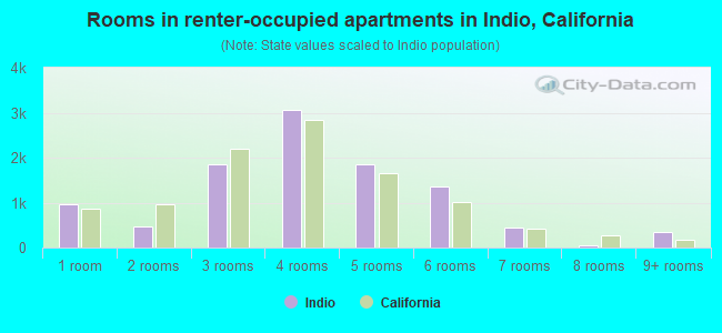 Rooms in renter-occupied apartments in Indio, California