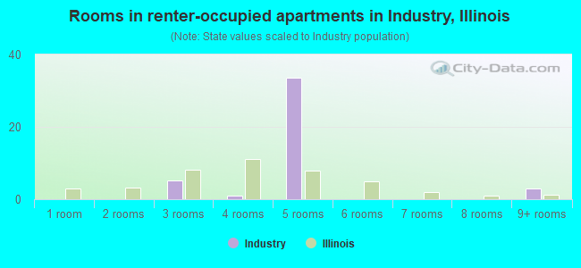 Rooms in renter-occupied apartments in Industry, Illinois
