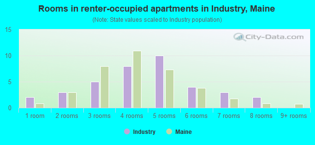 Rooms in renter-occupied apartments in Industry, Maine