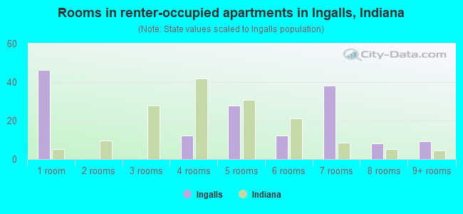 Rooms in renter-occupied apartments in Ingalls, Indiana