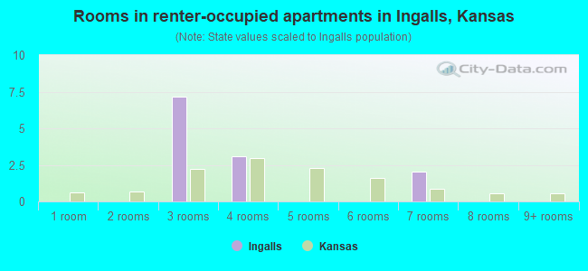 Rooms in renter-occupied apartments in Ingalls, Kansas