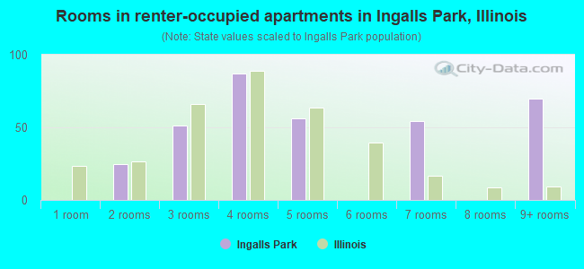 Rooms in renter-occupied apartments in Ingalls Park, Illinois