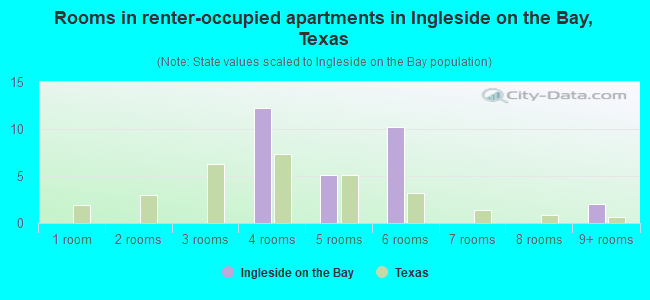 Rooms in renter-occupied apartments in Ingleside on the Bay, Texas